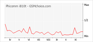 手機聲望改變圖表 Phicomm i810t