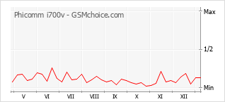 Gráfico de los cambios de popularidad Phicomm i700v