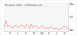 Le graphique de popularité de Phicomm i700v