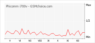 Grafico di modifiche della popolarità del telefono cellulare Phicomm i700v