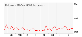 Traçar mudanças de populariedade do telemóvel Phicomm i700v