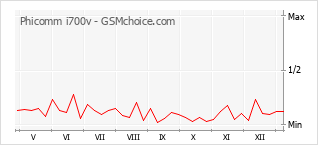 Диаграмма изменений популярности телефона Phicomm i700v