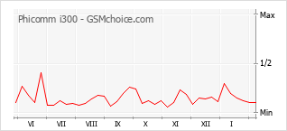 Diagramm der Poplularitätveränderungen von Phicomm i300