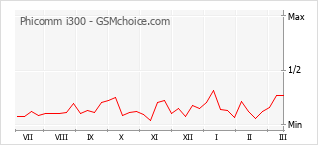 Gráfico de los cambios de popularidad Phicomm i300