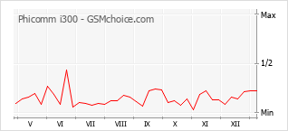 Le graphique de popularité de Phicomm i300