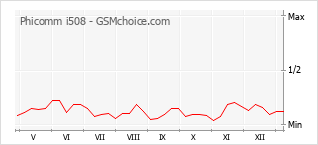 Gráfico de los cambios de popularidad Phicomm i508