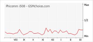 Le graphique de popularité de Phicomm i508