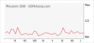 Grafico di modifiche della popolarità del telefono cellulare Phicomm i508