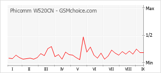 Gráfico de los cambios de popularidad Phicomm W520CN