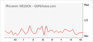 Le graphique de popularité de Phicomm W520CN