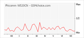 Populariteit van de telefoon: diagram Phicomm W520CN