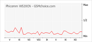 Диаграмма изменений популярности телефона Phicomm W520CN