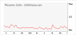 Popularity chart of Phicomm i310v