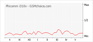 Gráfico de los cambios de popularidad Phicomm i310v