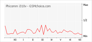 Le graphique de popularité de Phicomm i310v