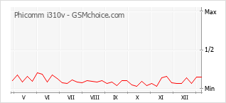 Grafico di modifiche della popolarità del telefono cellulare Phicomm i310v