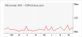 Popularity chart of Micromax A93