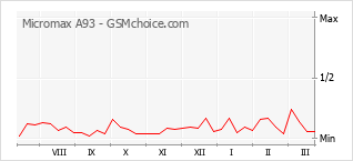 Le graphique de popularité de Micromax A93