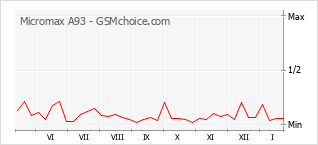 Grafico di modifiche della popolarità del telefono cellulare Micromax A93