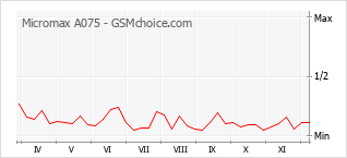 Diagramm der Poplularitätveränderungen von Micromax A075