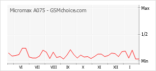 Gráfico de los cambios de popularidad Micromax A075