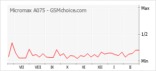 Le graphique de popularité de Micromax A075