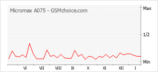Grafico di modifiche della popolarità del telefono cellulare Micromax A075