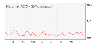 Populariteit van de telefoon: diagram Micromax A075