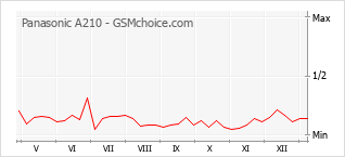 Diagramm der Poplularitätveränderungen von Panasonic A210