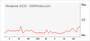 Popularity chart of Panasonic A210