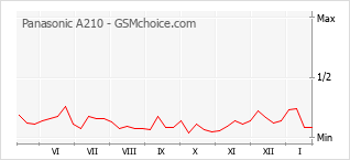 Gráfico de los cambios de popularidad Panasonic A210