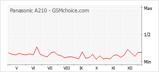Grafico di modifiche della popolarità del telefono cellulare Panasonic A210