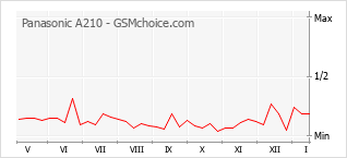 Populariteit van de telefoon: diagram Panasonic A210