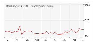 Traçar mudanças de populariedade do telemóvel Panasonic A210