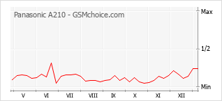 Диаграмма изменений популярности телефона Panasonic A210