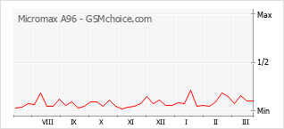 Popularity chart of Micromax A96