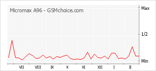 Le graphique de popularité de Micromax A96
