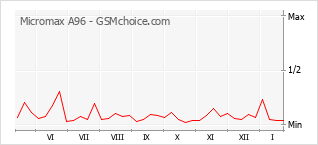 Grafico di modifiche della popolarità del telefono cellulare Micromax A96