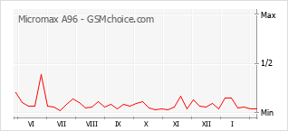 Populariteit van de telefoon: diagram Micromax A96