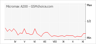 Popularity chart of Micromax A200