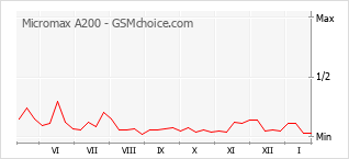 Grafico di modifiche della popolarità del telefono cellulare Micromax A200