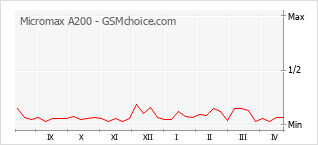 Populariteit van de telefoon: diagram Micromax A200