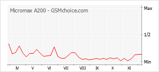 手机声望改变图表 Micromax A200