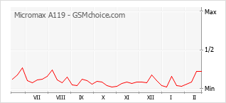 Gráfico de los cambios de popularidad Micromax A119
