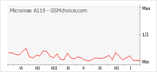 Grafico di modifiche della popolarità del telefono cellulare Micromax A119
