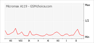Диаграмма изменений популярности телефона Micromax A119