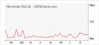 Diagramm der Poplularitätveränderungen von Micromax EG116