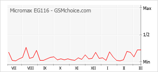 Grafico di modifiche della popolarità del telefono cellulare Micromax EG116