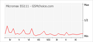Diagramm der Poplularitätveränderungen von Micromax EG111