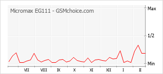 Grafico di modifiche della popolarità del telefono cellulare Micromax EG111